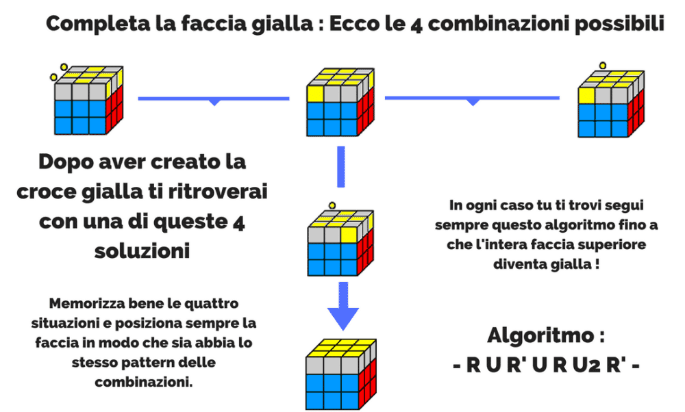 Cubo di Rubik 3x3 Soluzione 