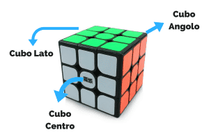 ecco le Combinazioni possibili del Cubo Di Rubik 3x3